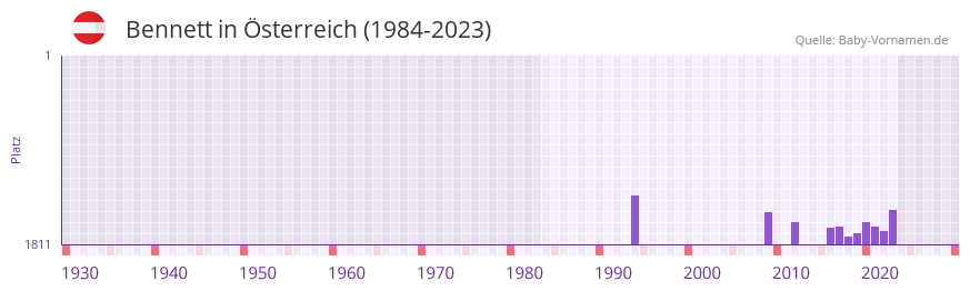 Bennett in der Vornamen-Hitliste von sterreich (1984-2023)