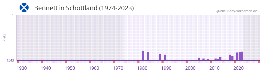 Bennett in der Vornamen-Hitliste von Schottland (1974-2023)