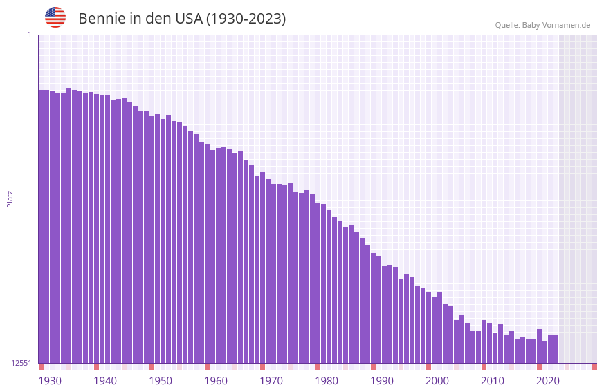 Bennie in der Vornamen-Hitliste von den USA (1930-2023)