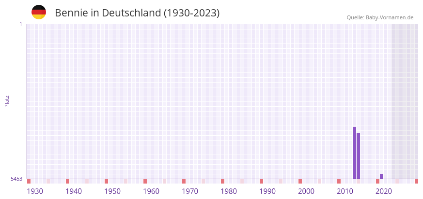 Bennie in der Vornamen-Hitliste von Deutschland (1930-2023)