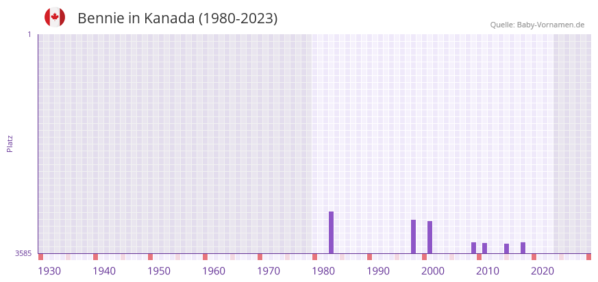 Bennie in der Vornamen-Hitliste von Kanada (1980-2023)