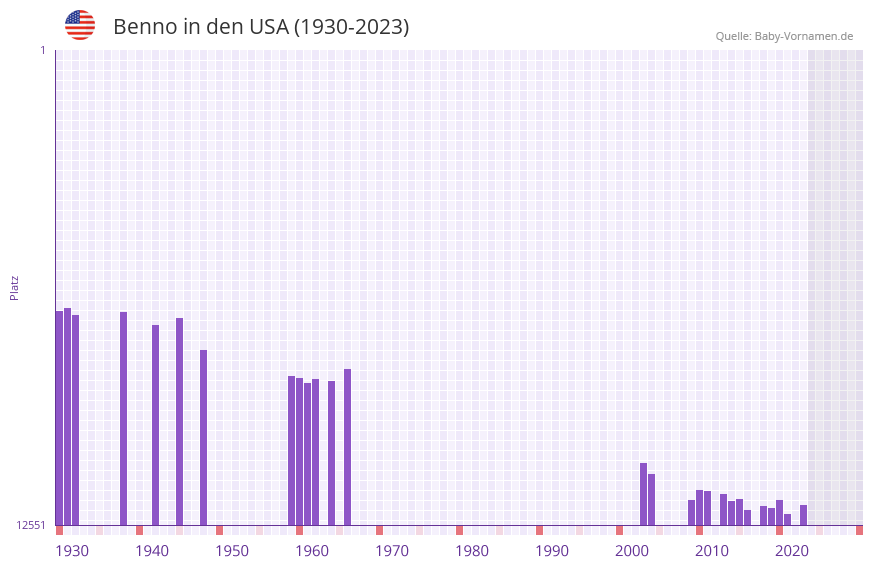 Benno in der Vornamen-Hitliste von den USA (1930-2023)