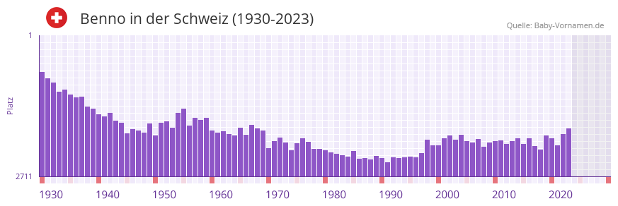 Benno in der Vornamen-Hitliste von der Schweiz (1930-2023)