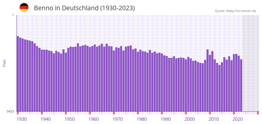 Benno in der Vornamen-Hitliste von Deutschland (1930-2023)