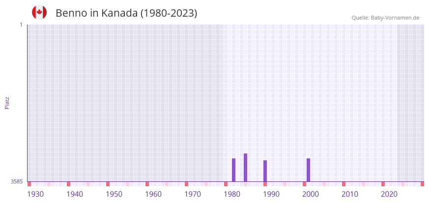 Benno in der Vornamen-Hitliste von Kanada (1980-2023)