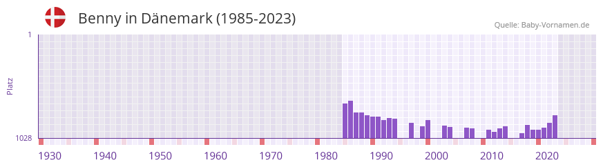 Benny in der Vornamen-Hitliste von Dnemark (1985-2023)