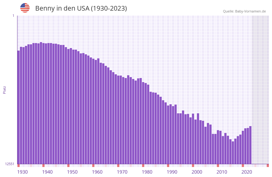 Benny in der Vornamen-Hitliste von den USA (1930-2023)