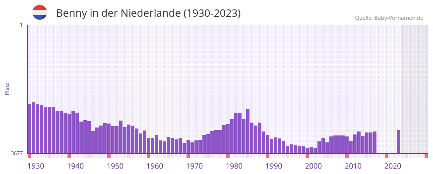 Benny in der Vornamen-Hitliste von der Niederlande (1930-2023)