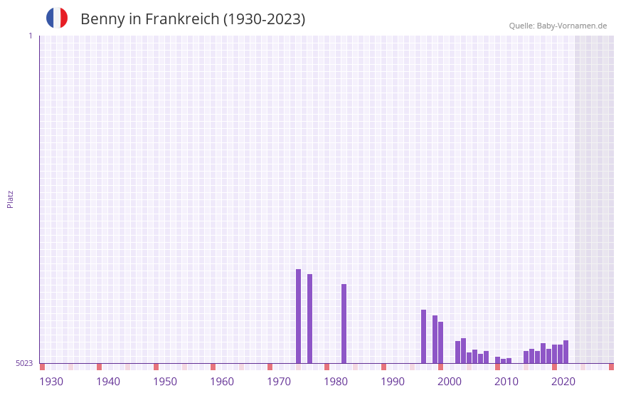 Benny in der Vornamen-Hitliste von Frankreich (1930-2023)