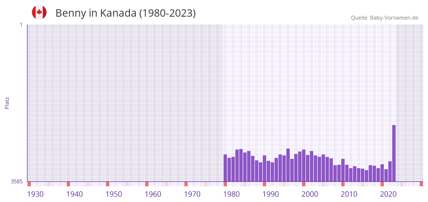 Benny in der Vornamen-Hitliste von Kanada (1980-2023)