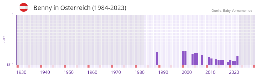 Benny in der Vornamen-Hitliste von sterreich (1984-2023)