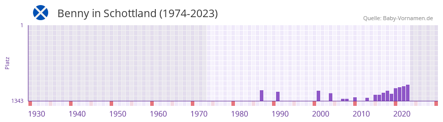 Benny in der Vornamen-Hitliste von Schottland (1974-2023)