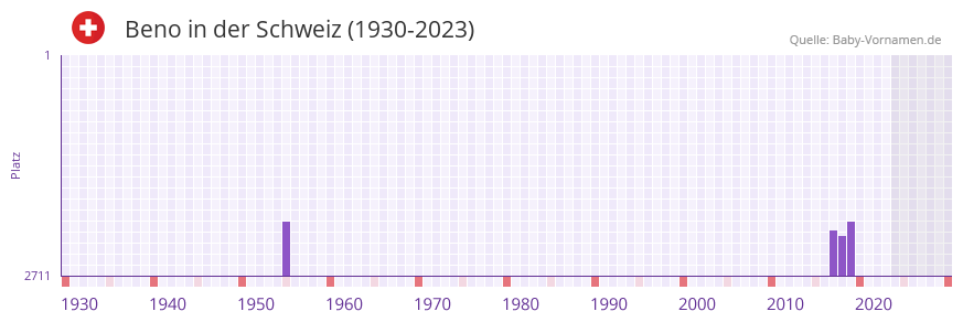 Beno in der Vornamen-Hitliste von der Schweiz (1930-2023)
