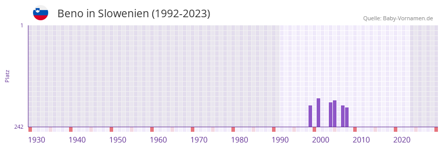 Beno in der Vornamen-Hitliste von Slowenien (1992-2023)