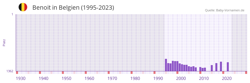 Benoit in der Vornamen-Hitliste von Belgien (1995-2023)