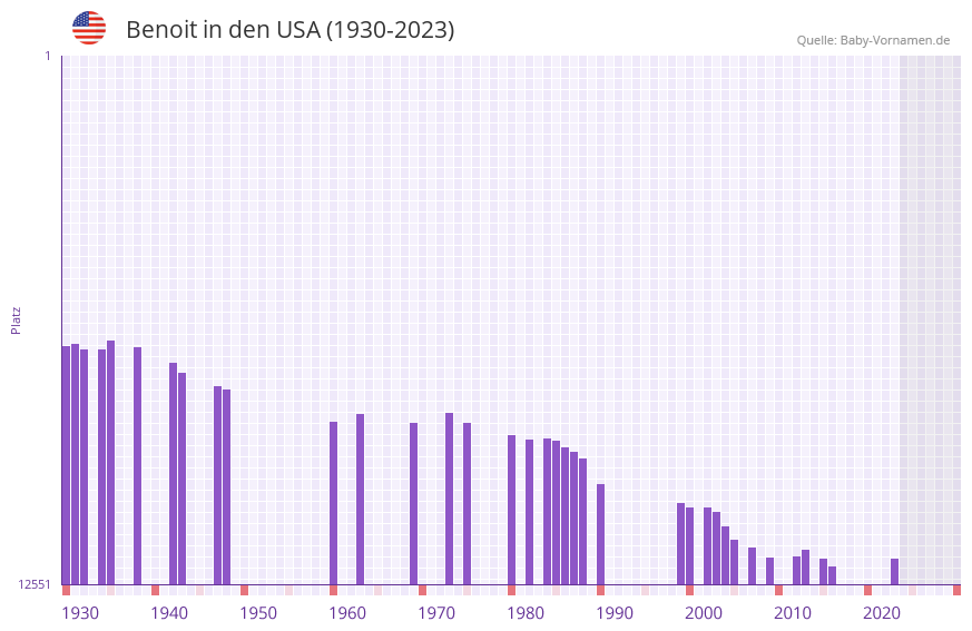 Benoit in der Vornamen-Hitliste von den USA (1930-2023)