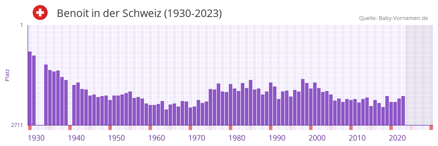 Benoit in der Vornamen-Hitliste von der Schweiz (1930-2023)