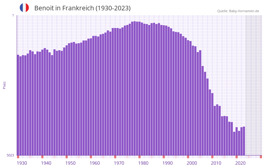 Benoit in der Vornamen-Hitliste von Frankreich (1930-2023)