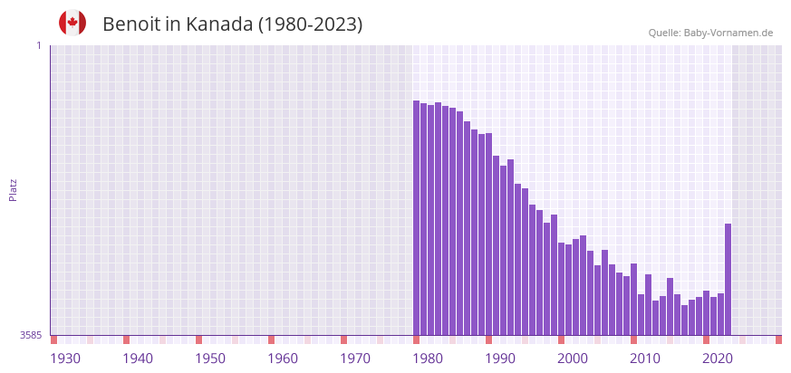 Benoit in der Vornamen-Hitliste von Kanada (1980-2023)