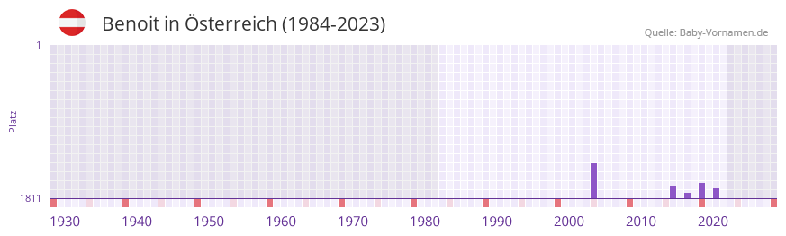 Benoit in der Vornamen-Hitliste von sterreich (1984-2023)