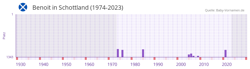 Benoit in der Vornamen-Hitliste von Schottland (1974-2023)