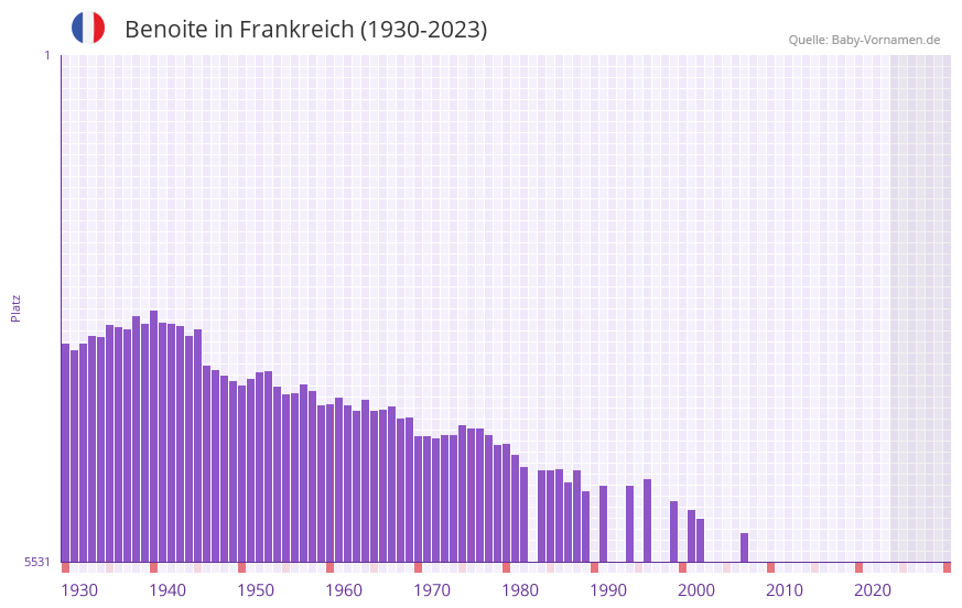 Benoite in der Vornamen-Hitliste von Frankreich (1930-2023)