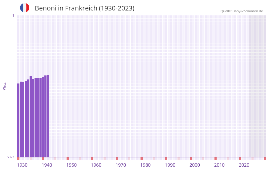 Benoni in der Vornamen-Hitliste von Frankreich (1930-2023)