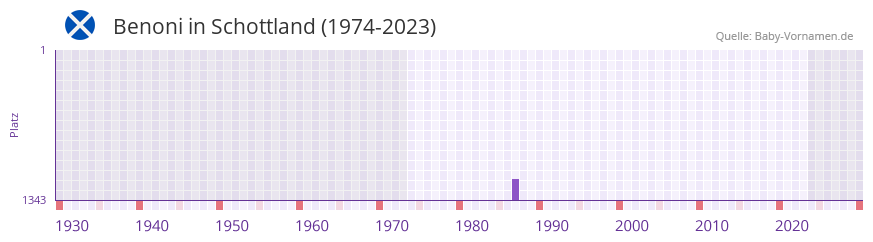 Benoni in der Vornamen-Hitliste von Schottland (1974-2023)