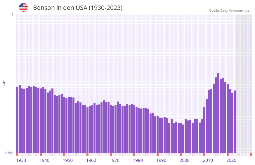 Benson in der Vornamen-Hitliste von den USA (1930-2023) Benson in der Vornamen-Hitliste von den USA (1930-2023)