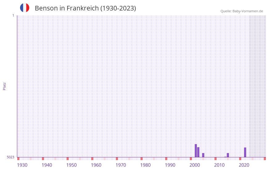 Benson in der Vornamen-Hitliste von Frankreich (1930-2023) Benson in der Vornamen-Hitliste von Frankreich (1930-2023)