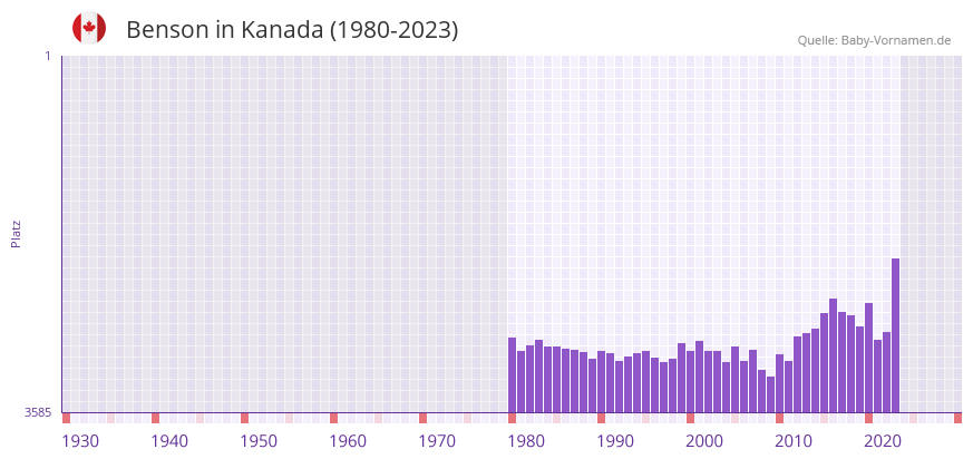 Benson in der Vornamen-Hitliste von Kanada (1980-2023) Benson in der Vornamen-Hitliste von Kanada (1980-2023)