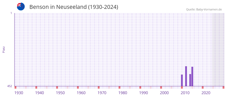 Benson in der Vornamen-Hitliste von Neuseeland (1930-2024)