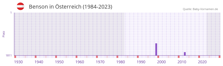Benson in der Vornamen-Hitliste von Österreich (1984-2023) Benson in der Vornamen-Hitliste von Österreich (1984-2023)