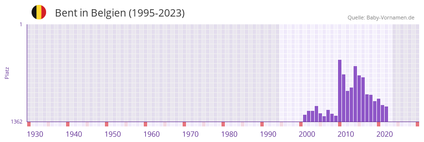 Bent in der Vornamen-Hitliste von Belgien (1995-2023)