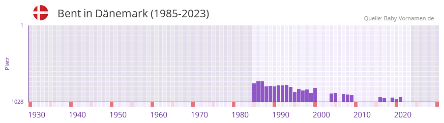 Bent in der Vornamen-Hitliste von Dnemark (1985-2023)
