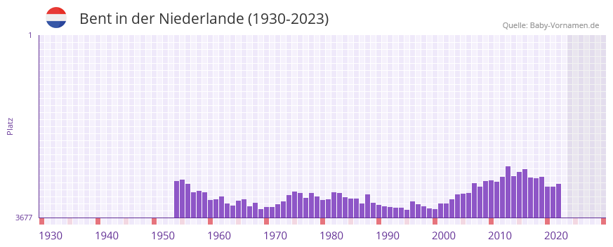 Bent in der Vornamen-Hitliste von der Niederlande (1930-2023)