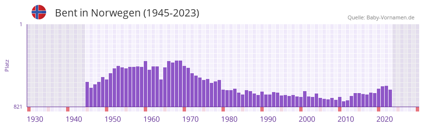 Bent in der Vornamen-Hitliste von Norwegen (1945-2023)