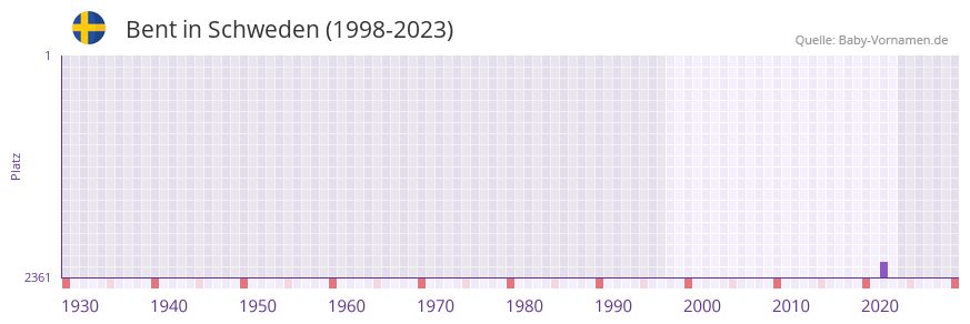 Bent in der Vornamen-Hitliste von Schweden (1998-2023)
