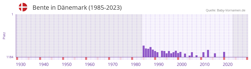 Bente in der Vornamen-Hitliste von Dänemark (1985-2023) Bente in der Vornamen-Hitliste von Dänemark (1985-2023)