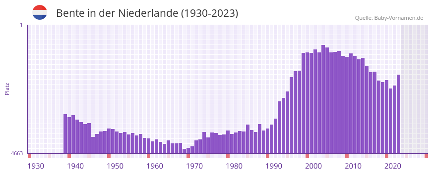 Bente in der Vornamen-Hitliste von der Niederlande (1930-2023) Bente in der Vornamen-Hitliste von der Niederlande (1930-2023)