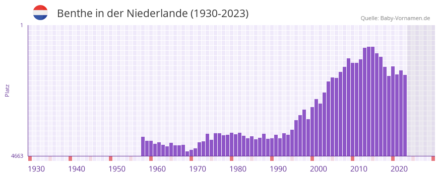 Benthe in der Vornamen-Hitliste von der Niederlande (1930-2023) Benthe in der Vornamen-Hitliste von der Niederlande (1930-2023)