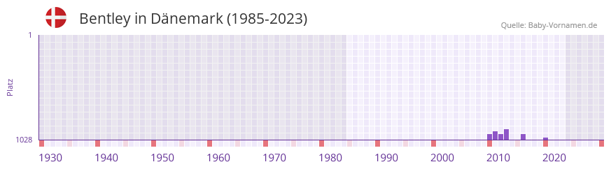 Bentley in der Vornamen-Hitliste von Dnemark (1985-2023)