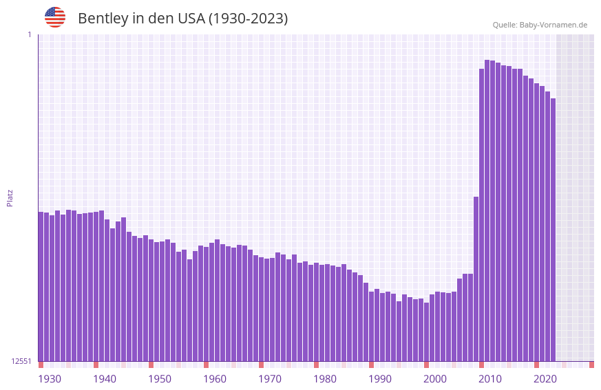 Bentley in der Vornamen-Hitliste von den USA (1930-2023)