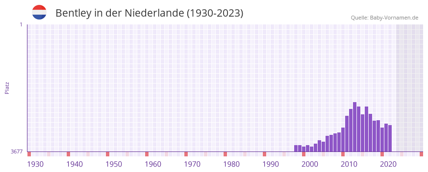 Bentley in der Vornamen-Hitliste von der Niederlande (1930-2023)