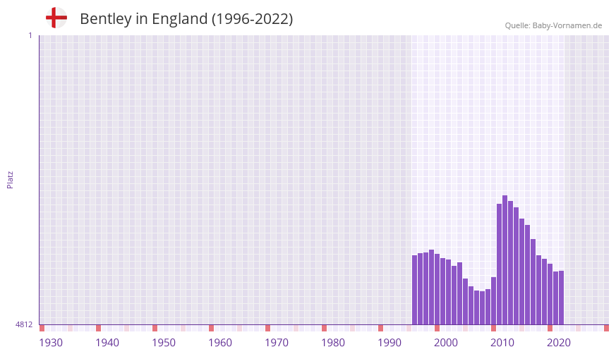 Bentley in der Vornamen-Hitliste von England (1996-2022)