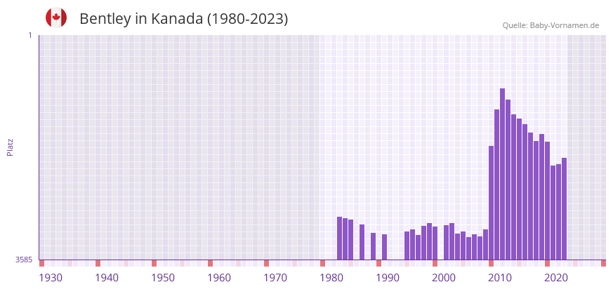 Bentley in der Vornamen-Hitliste von Kanada (1980-2023)