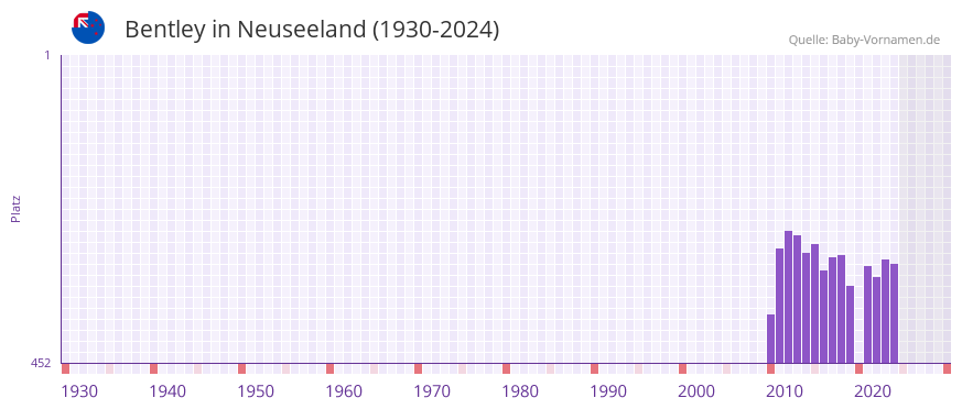 Bentley in der Vornamen-Hitliste von Neuseeland (1930-2024)