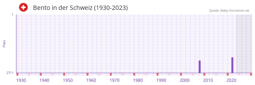 Bento in der Vornamen-Hitliste von der Schweiz (1930-2023)