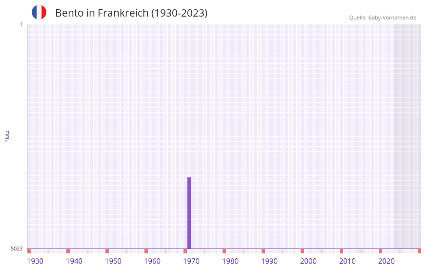 Bento in der Vornamen-Hitliste von Frankreich (1930-2023)