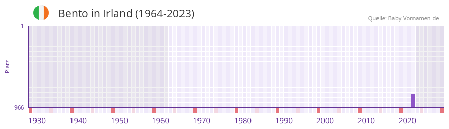 Bento in der Vornamen-Hitliste von Irland (1964-2023)